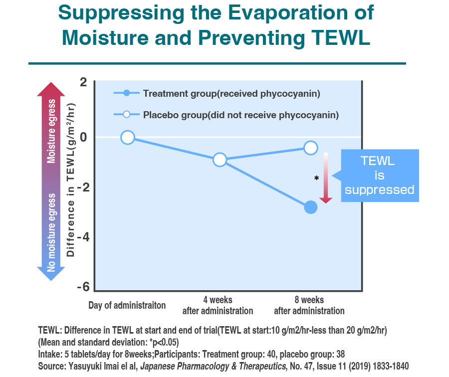 Recent Studies Highlight the Usefulness of Phycocyanin