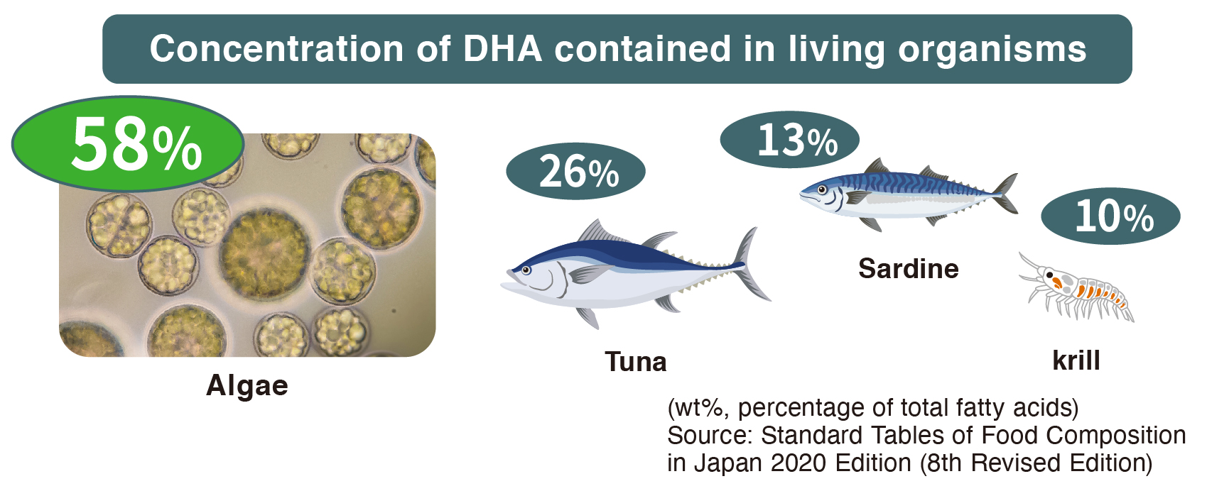 DHA ORIGINS-580 and biological DHA concentrations