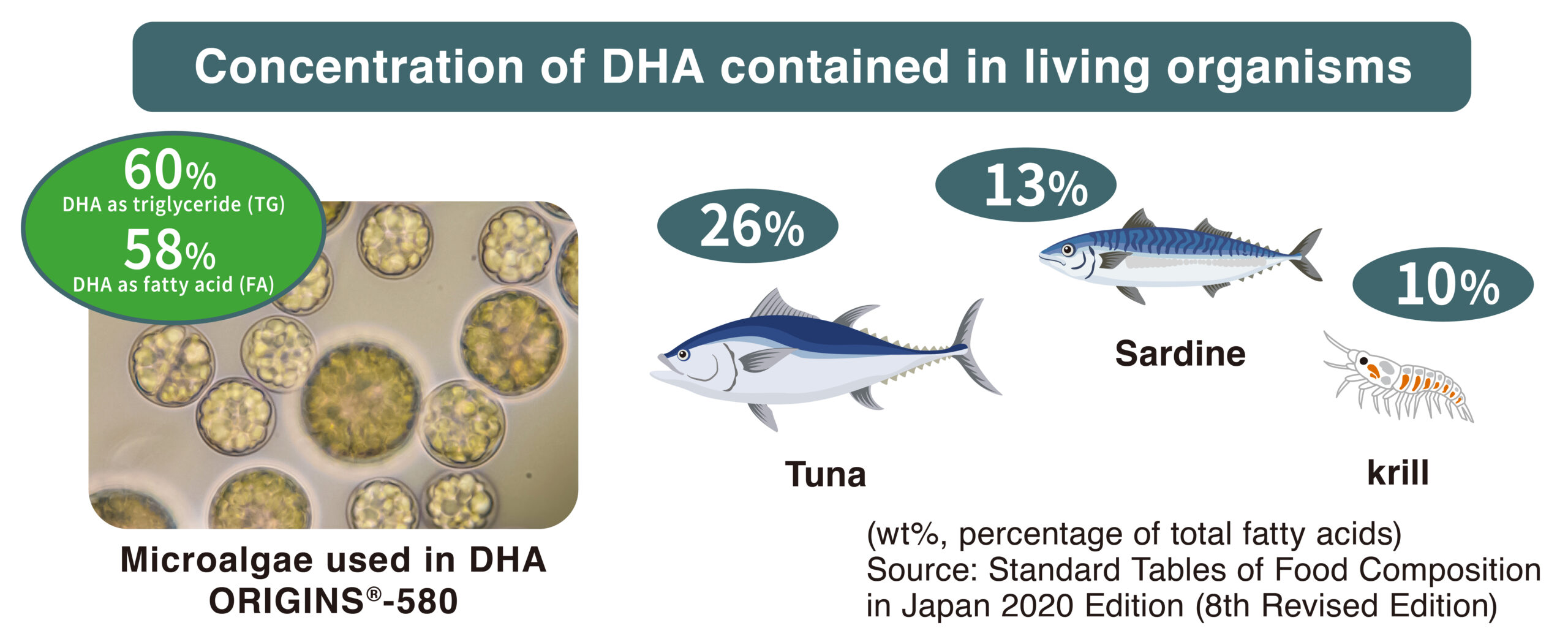 DHA ORIGINS and biological DHA concentrations