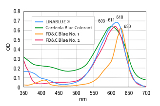 Absorption spectrum.