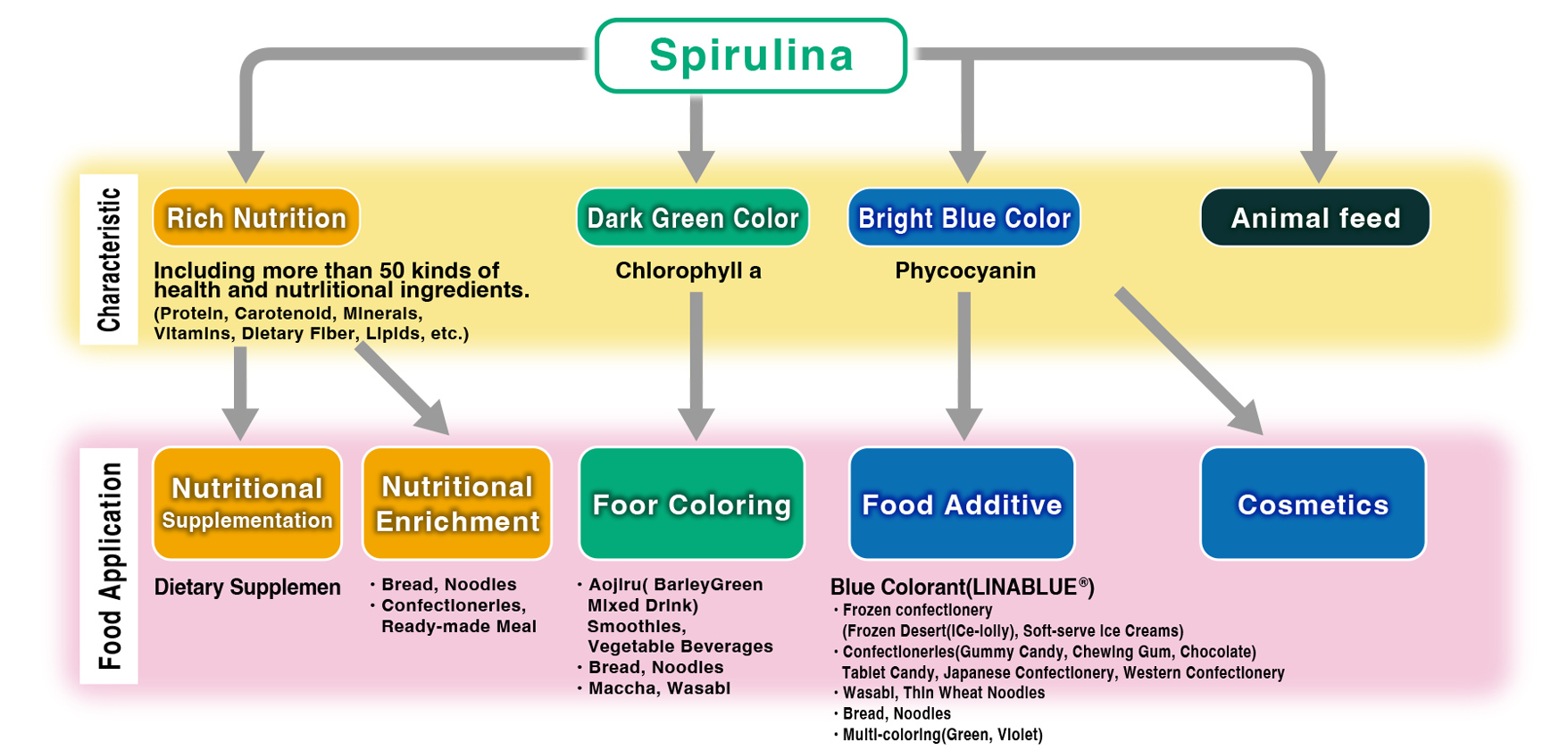 Expanding food applications