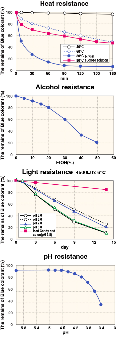 Thermal stability, alcohol stability, light stability, pH stability.