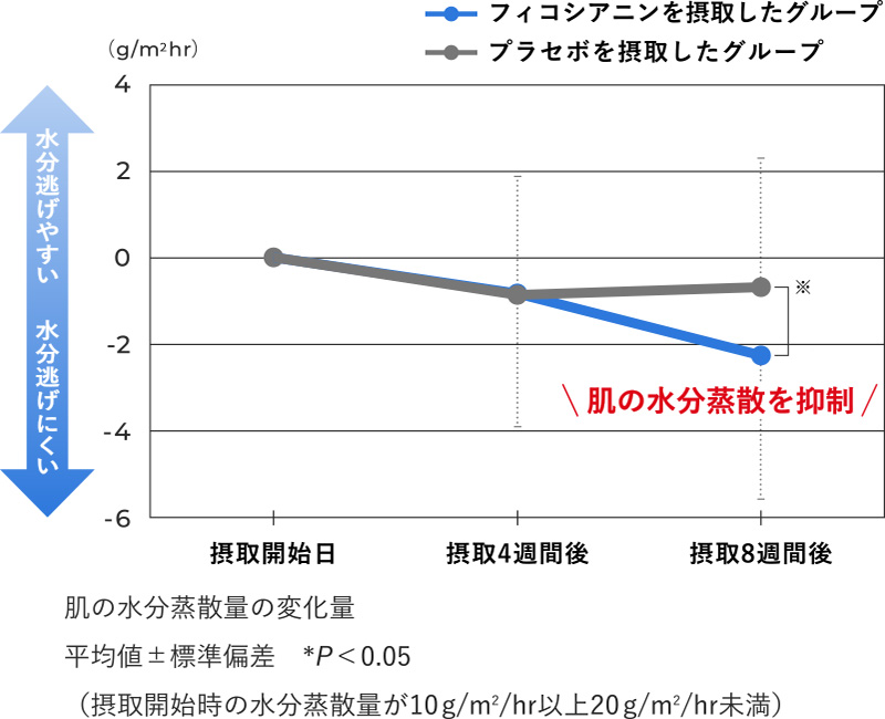 最近の研究ではフィコシアニンの有用性が注目