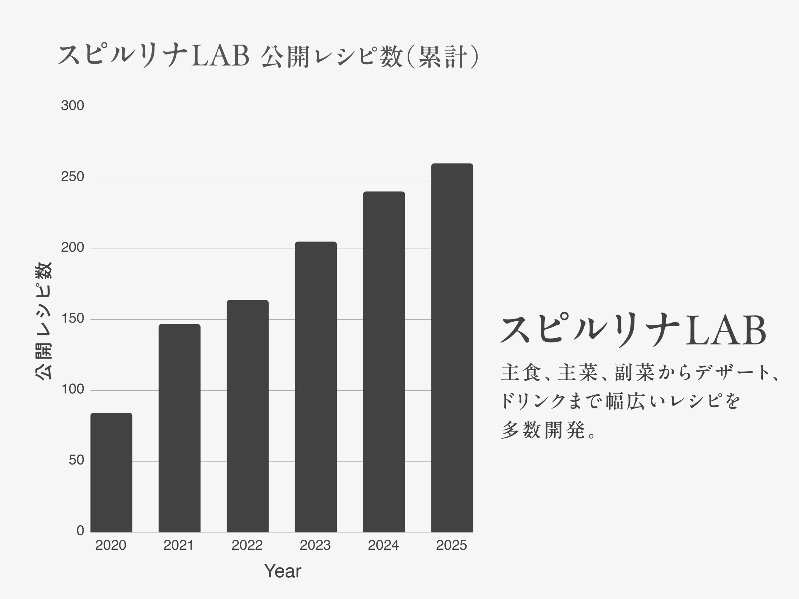 スピルリナLAB　公開レシピ数（累計）